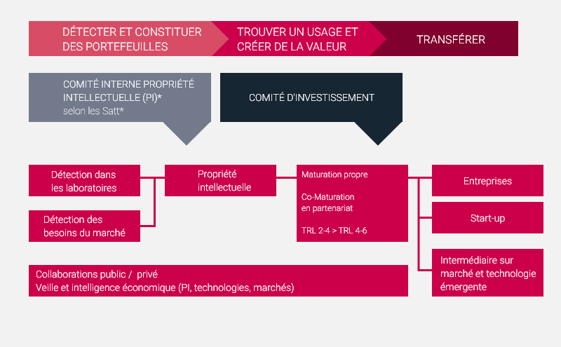 Transfert de technologie